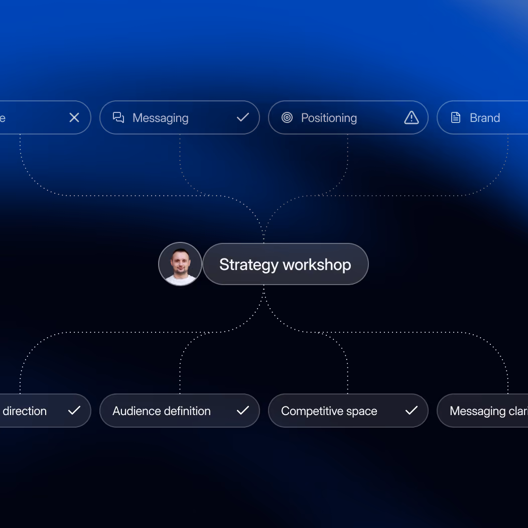 Diagram: a strategy workshop turning website, messaging, positioning and brand questions into agreed decisions