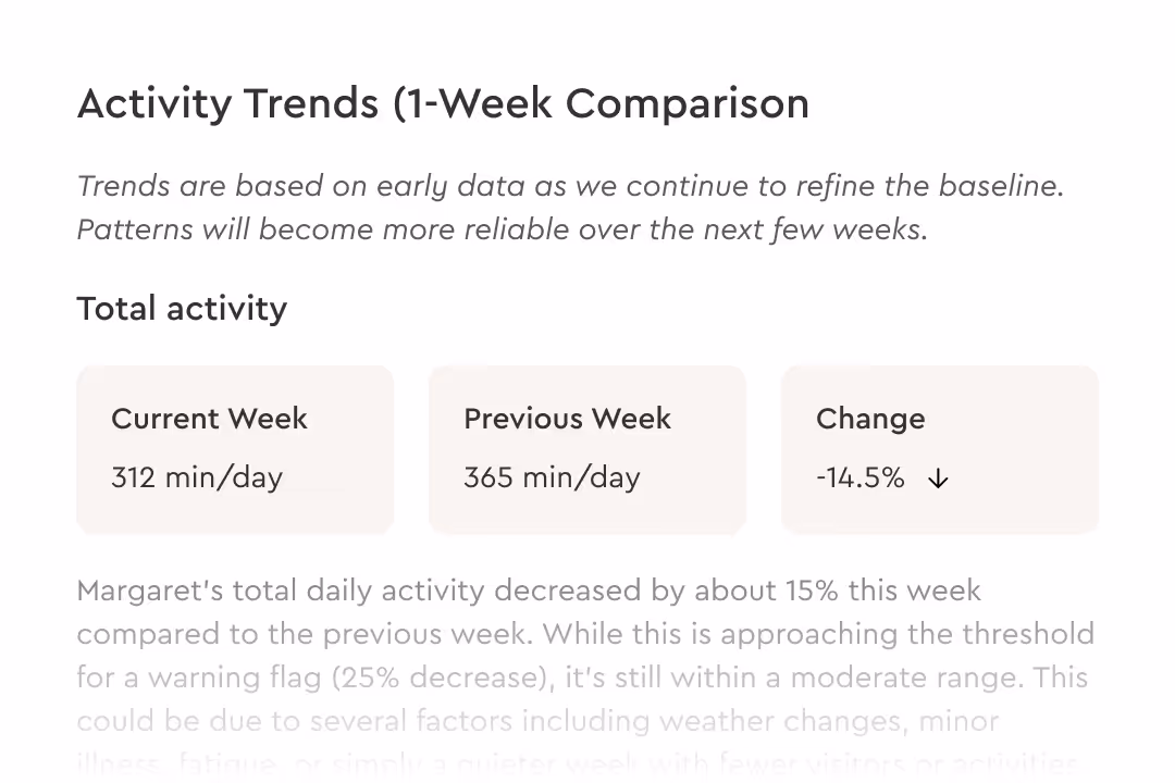 Summary of activity trends showing current week with 312 min/day, previous week 365 min/day, and a 14.5% decrease.