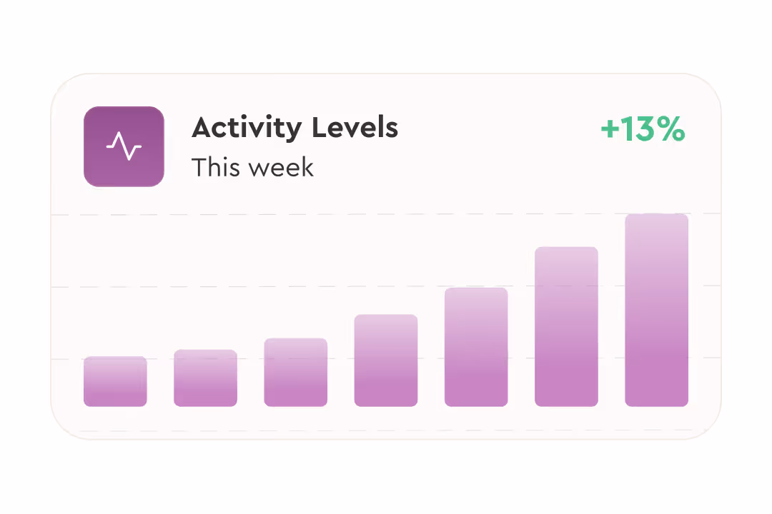 Bar graph showing weekly activity levels with a 13 percent increase, bars in purple gradient.
