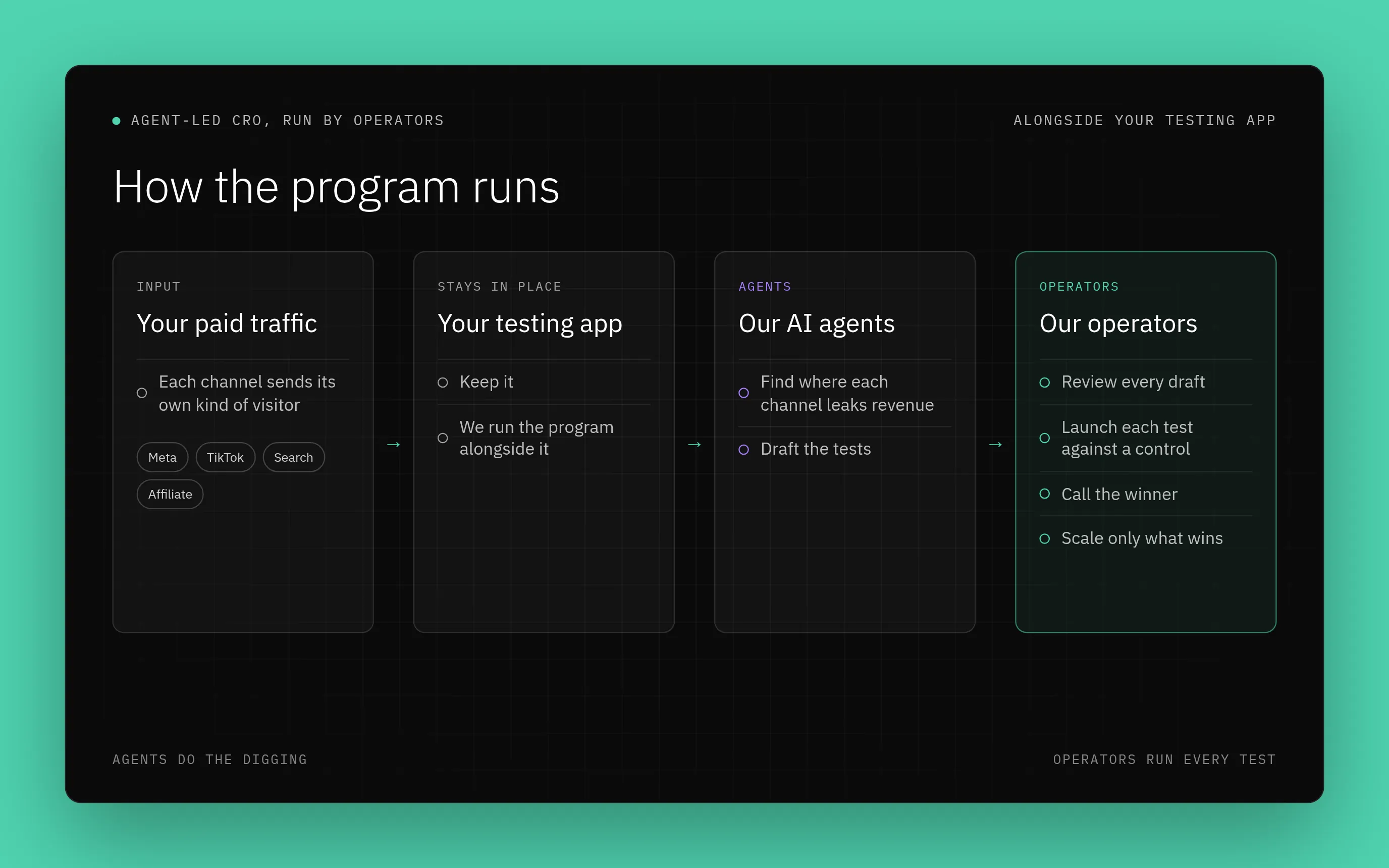 Diagram of how the program runs: your paid traffic and your existing testing app, which stays in place, feed our AI agents, which find where each channel leaks revenue and draft the tests; our operators review every draft, launch each test against a control, call the winner and scale only what wins.