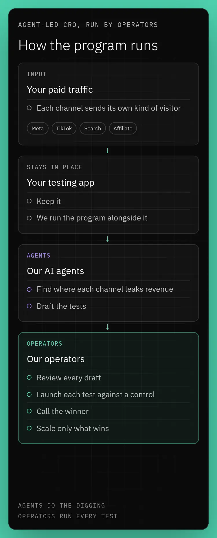 Diagram of how the program runs: your paid traffic and your existing testing app, which stays in place, feed our AI agents, which find where each channel leaks revenue and draft the tests; our operators review every draft, launch each test against a control, call the winner and scale only what wins.