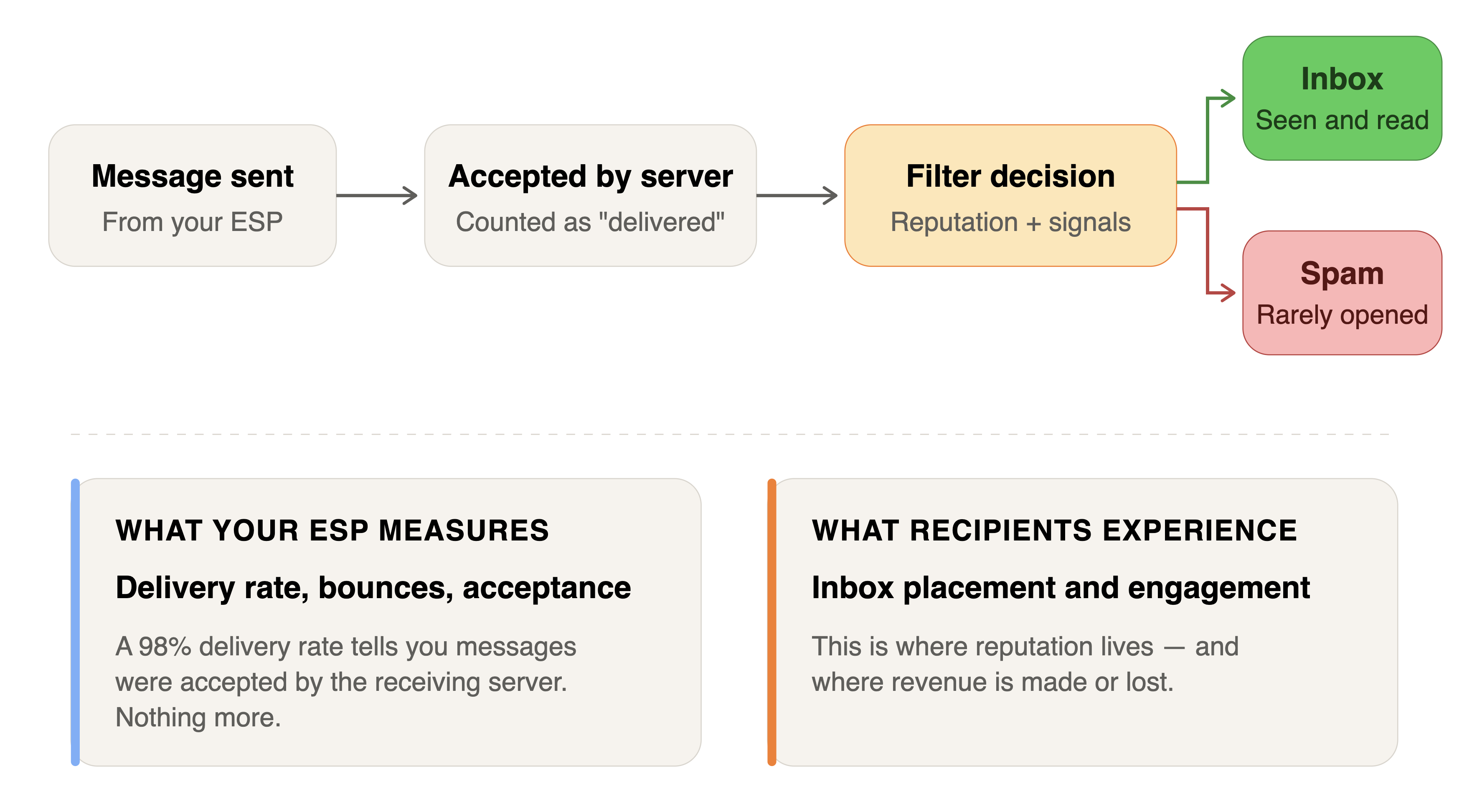 Flow diagram showing that ESP delivery rate measures only whether a message was accepted by the receiving server, while inbox placement is decided afterward by filter rules that route messages to either the inbox or the spam folder.
