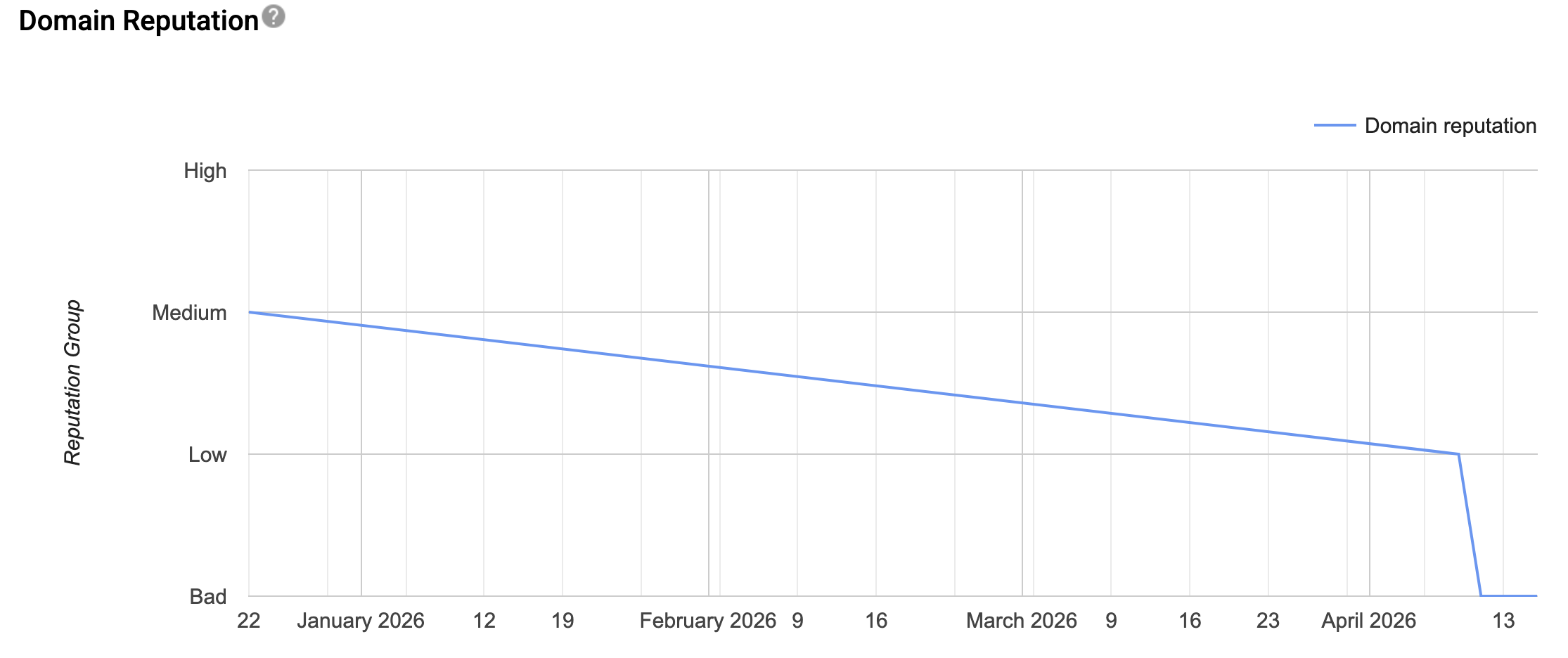 Google Postmaster Tools domain reputation chart showing a reputation score declining from Medium to Bad over several weeks.
