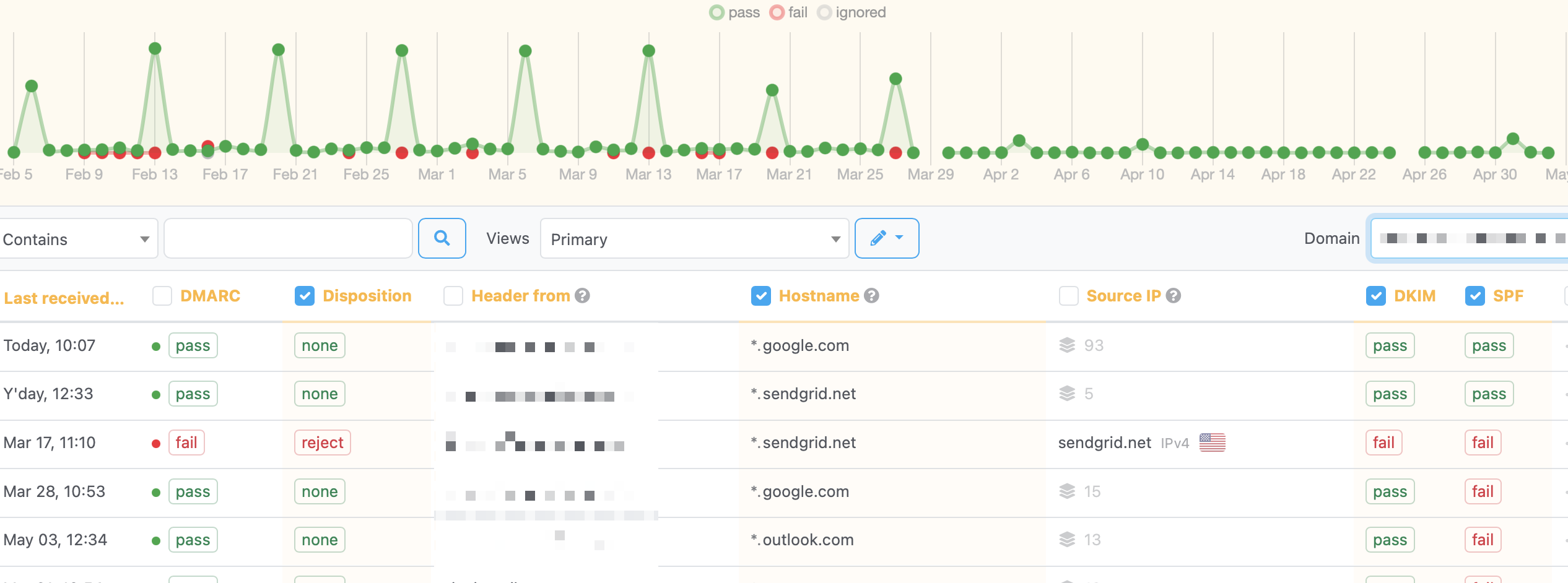 DMARC aggregate reporting timeline showing pass and fail results across multiple hostnames including google.com, sendgrid.net, and outlook.com, with mixed disposition outcomes of none and reject during a CNAME-TXT conflict period