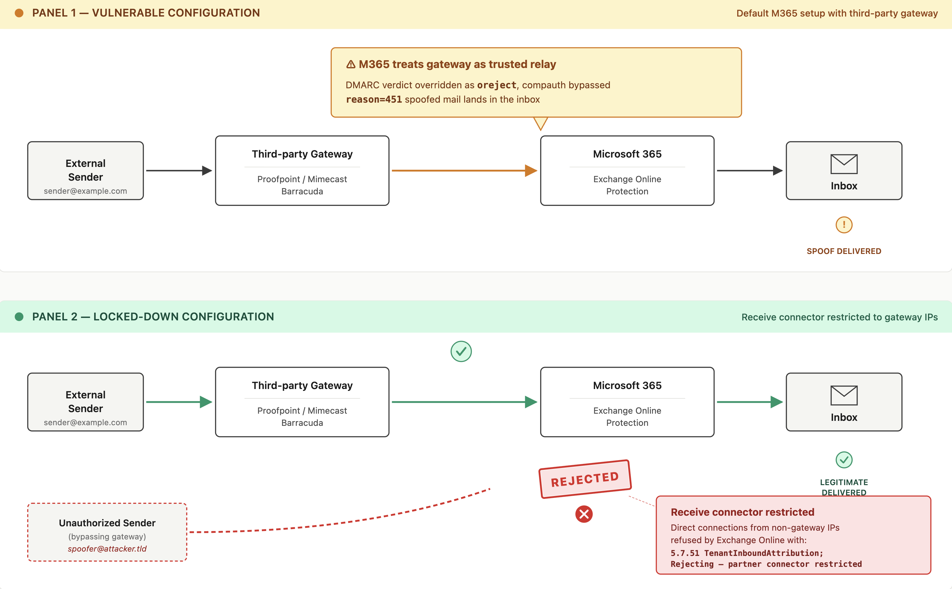 Diagram comparing two Microsoft 365 mail flow configurations: a vulnerable setup where mail through a third-party gateway is treated as a trusted relay and DMARC policies are overridden, versus a locked-down configuration where Exchange Online's receive connector restricts inbound mail to the gateway's IP range, rejecting all other connections with a 5.7.51 error
