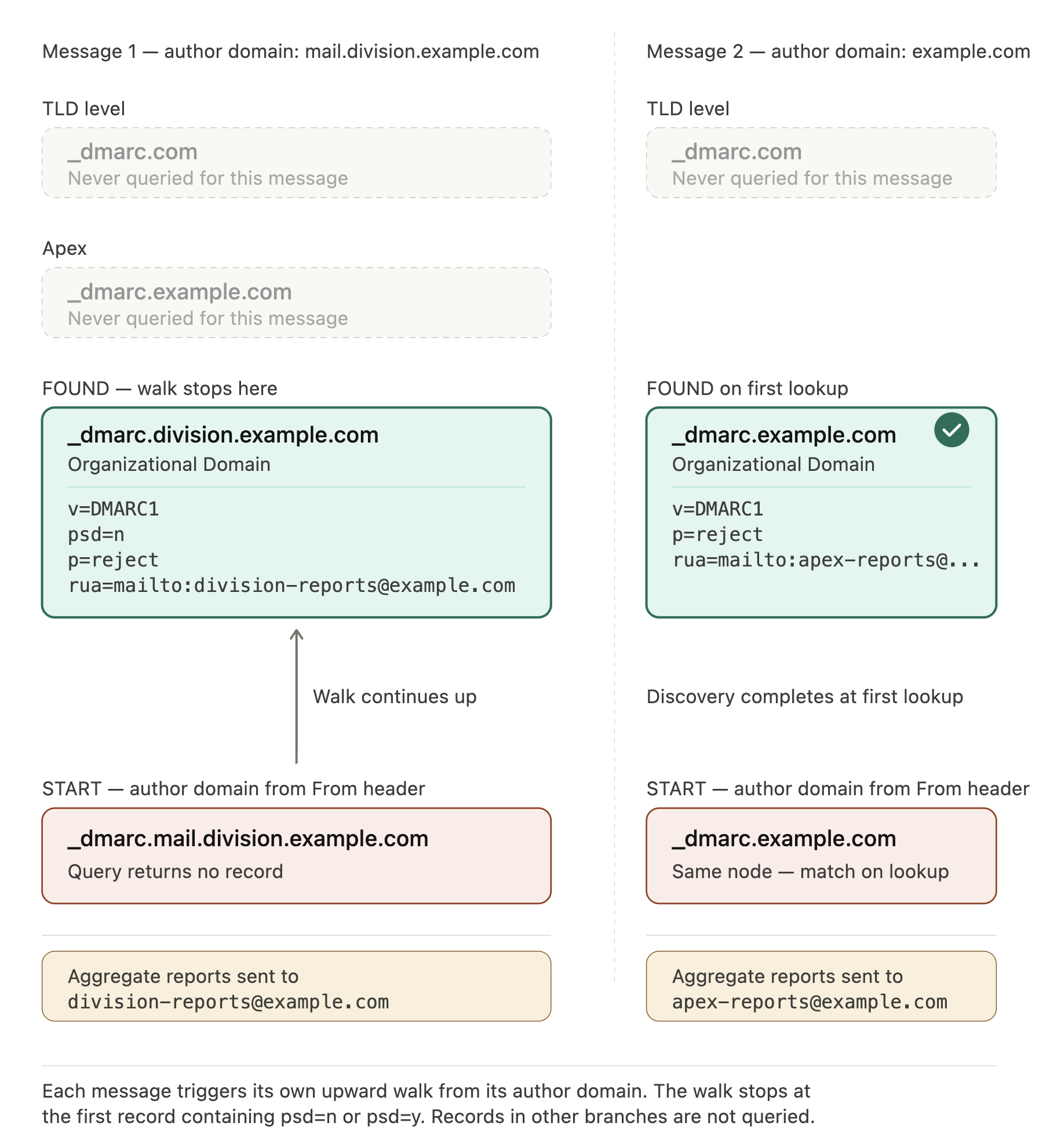 Side-by-side diagram showing two DMARC discovery walks under RFC 9989. The left walk starts from mail.division.example.com, climbs upward through DNS, and stops at division.example.com where a psd=n record is found. Reports flow to division-reports@example.com. The right walk starts from example.com itself and completes on the first lookup at the apex record, with reports flowing to apex-reports@example.com. In both cases, records in untraversed branches of the DNS tree are never queried.