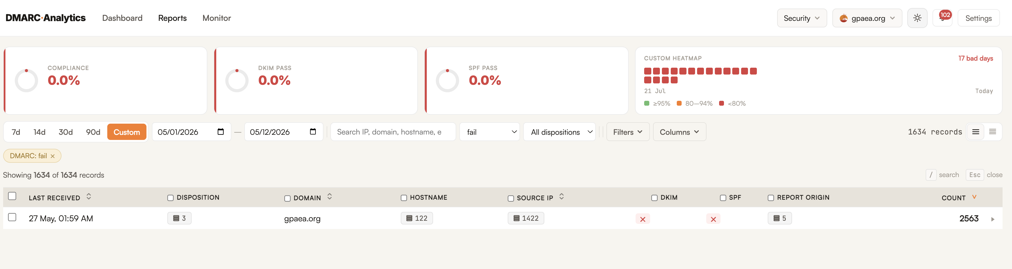Aggregated failing traffic for gpaea.org: 2,563 messages failing both SPF and DKIM, across 122 hostnames and 1,422 source IPs, reported by five providers
