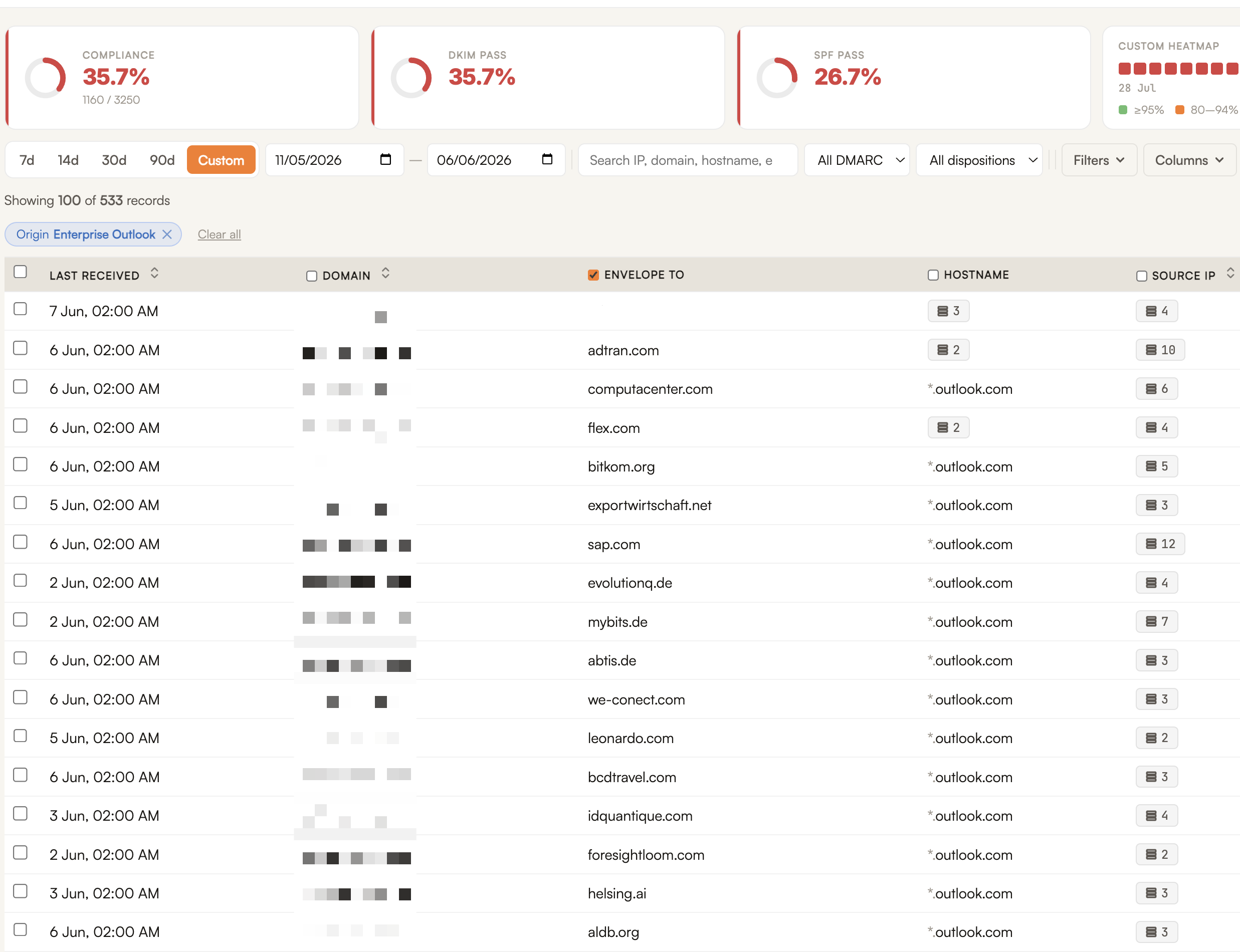 DMARC analytics dashboard from separate remediated research showing the envelope_to column populated with recipient domains including adtran.com, computacenter.com, sap.com, leonardo.com and others; the sending domain is redacted.