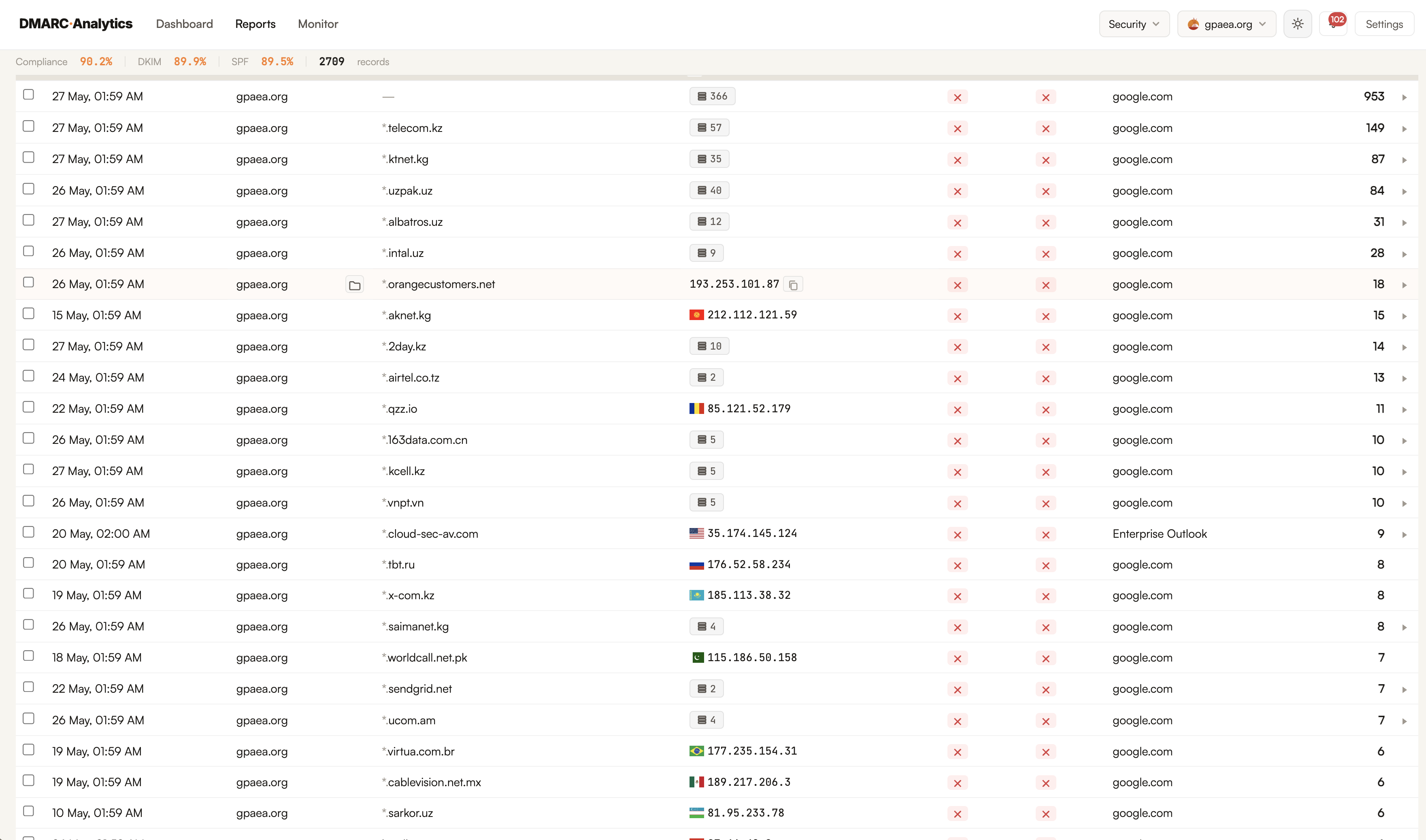 Failing traffic for gpaea.org grouped by sending hostname: telecom infrastructure across Kazakhstan, Kyrgyzstan and Uzbekistan carrying the highest volumes