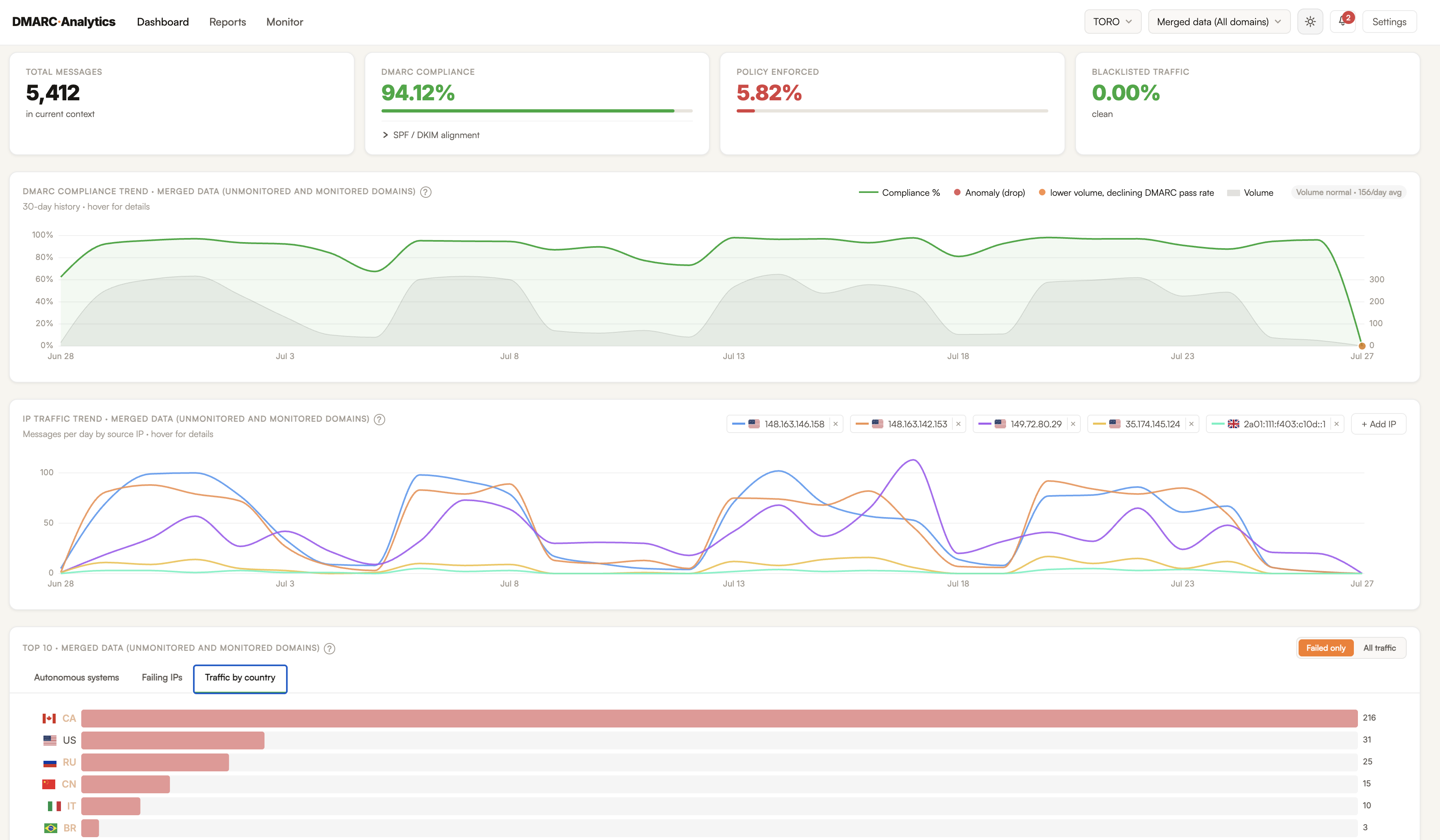 Thirty-day portfolio telemetry: 5,412 messages, 94.12% DMARC compliance, 5.82% policy enforced, compliance trend, per-IP volume, and failing traffic by country