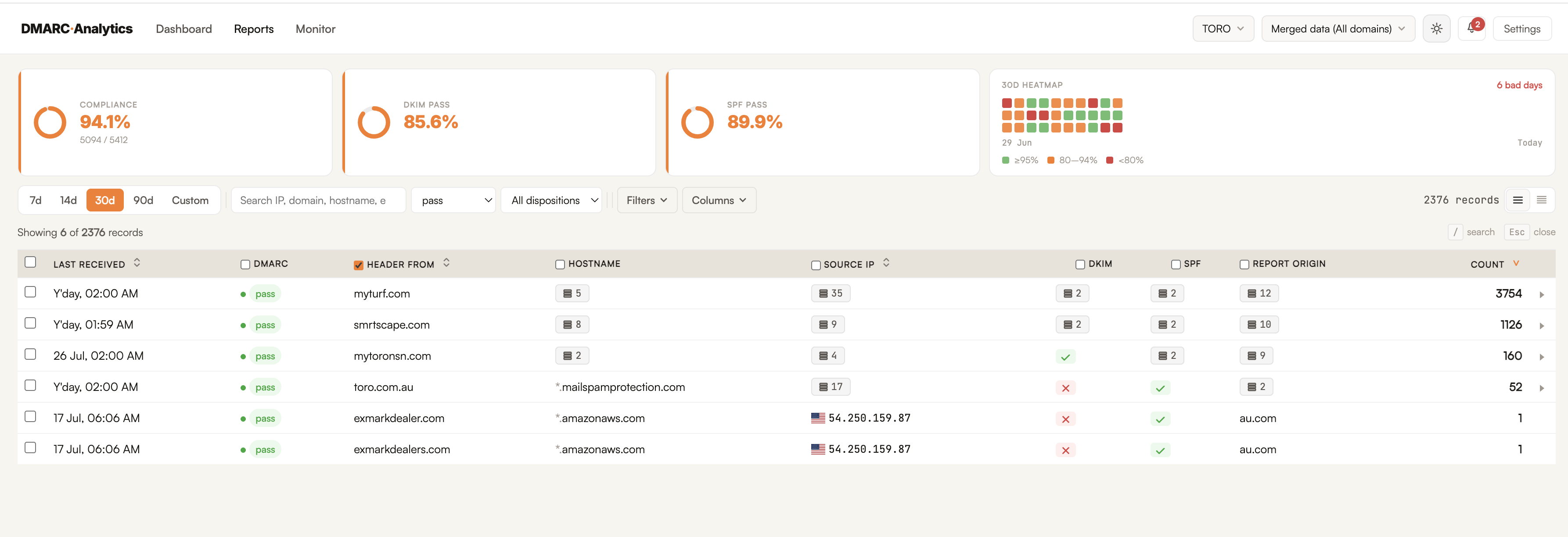 Passing traffic by sending domain over 30 days: the fleet-management and irrigation platforms carrying thousands of production messages under the "parked" record