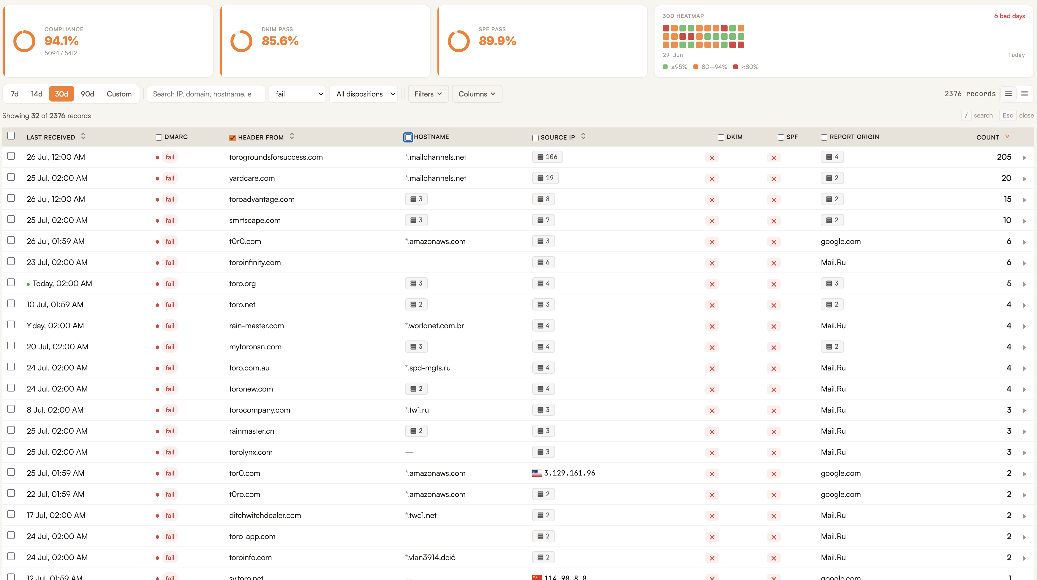 Authentication failures by sending domain over 30 days