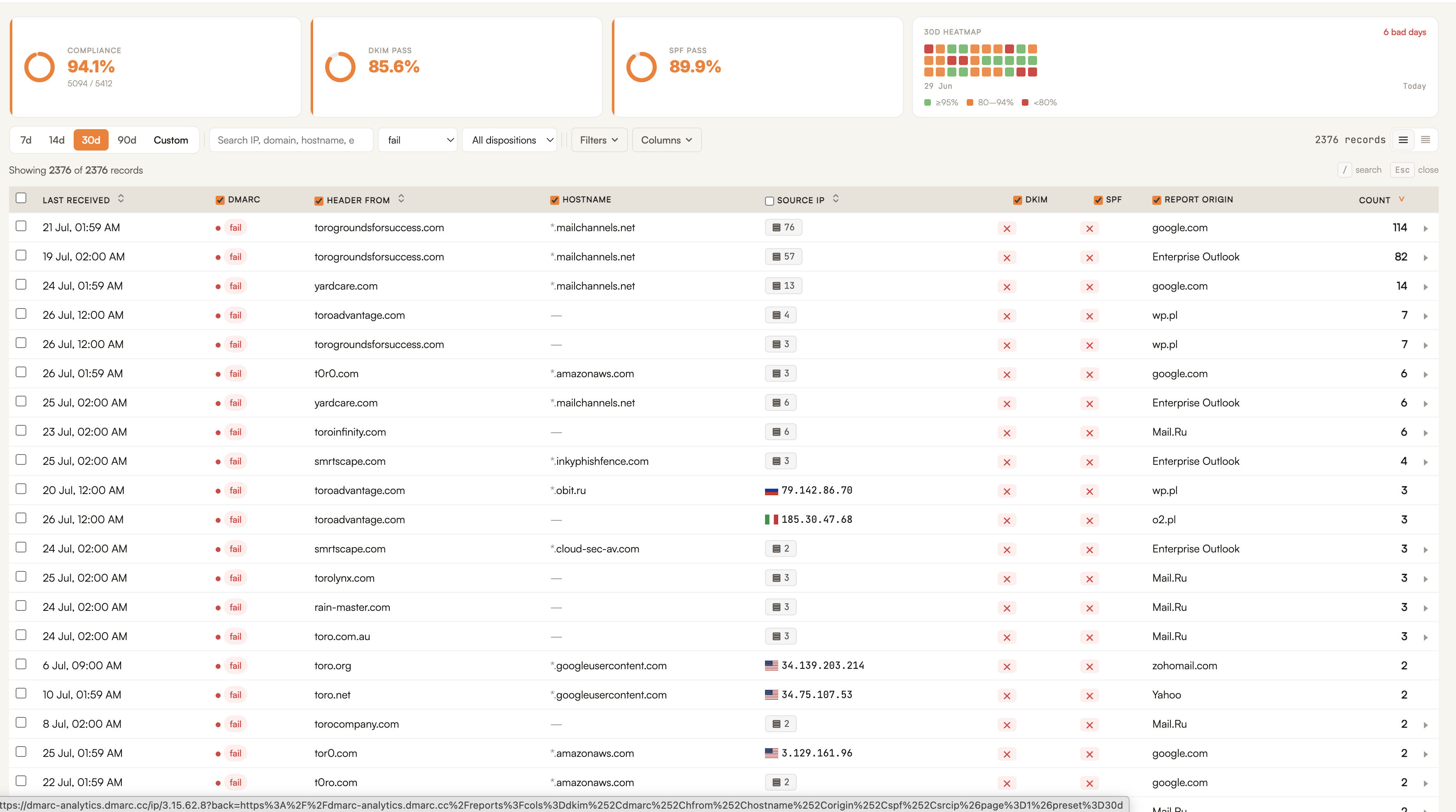 Failures resolved by sending hostname and reporting provider, showing relay concentration