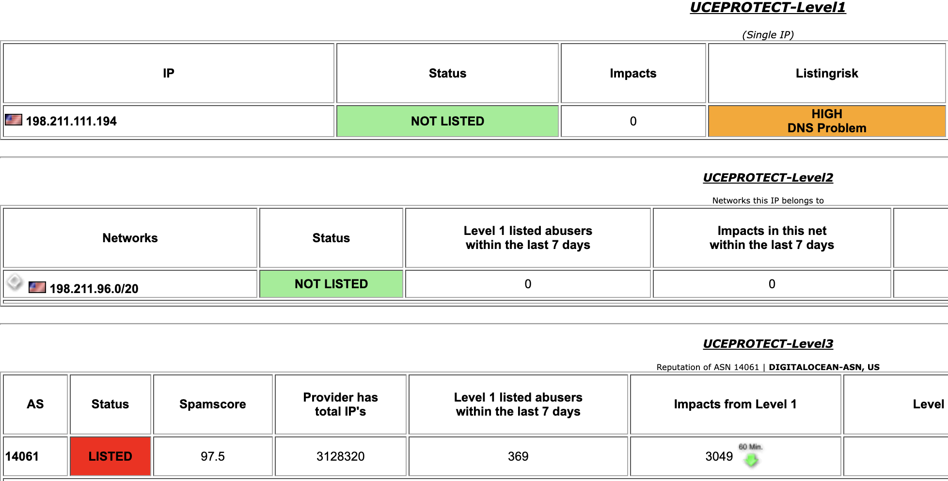 UCEPROTECT lookup result showing an IP not listed at Level 1 and Level 2 but its DigitalOcean ASN listed at Level 3 with spamscore 97.5