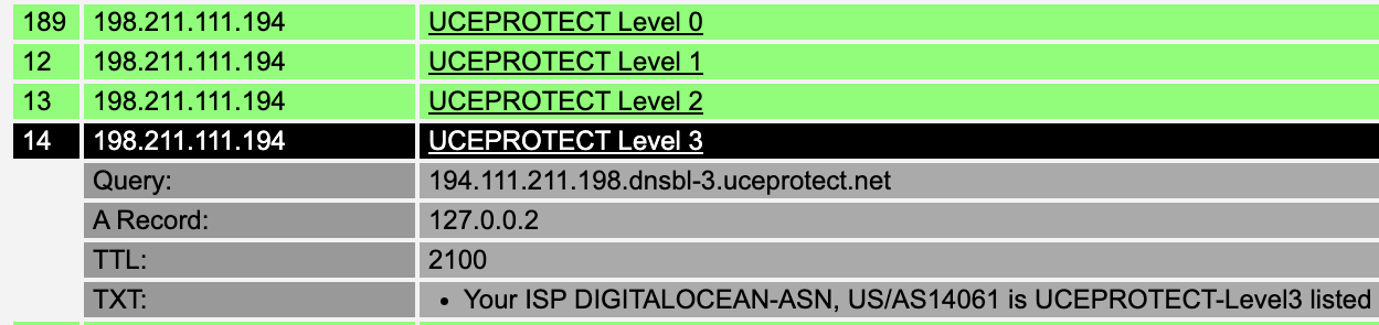 DNS query against dnsbl-3.uceprotect.net returning A record 127.0.0.2, confirming a Level 3 listing for the reversed IP