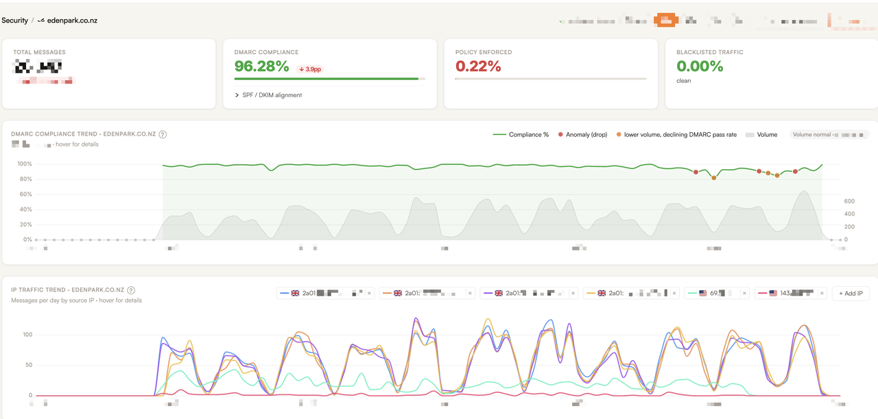 DMARC dashboard for edenpark.co.nz showing 96.28% compliance, 0.22% policy enforced, compliance trend and per-IP daily volume