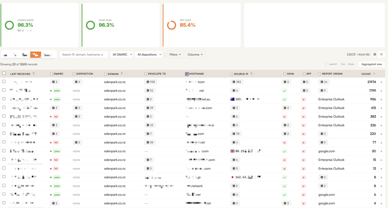 DMARC records table for edenpark.co.nz showing 12,615 records with envelope-to counts, source IP counts, DKIM and SPF results and report origin per sending source.