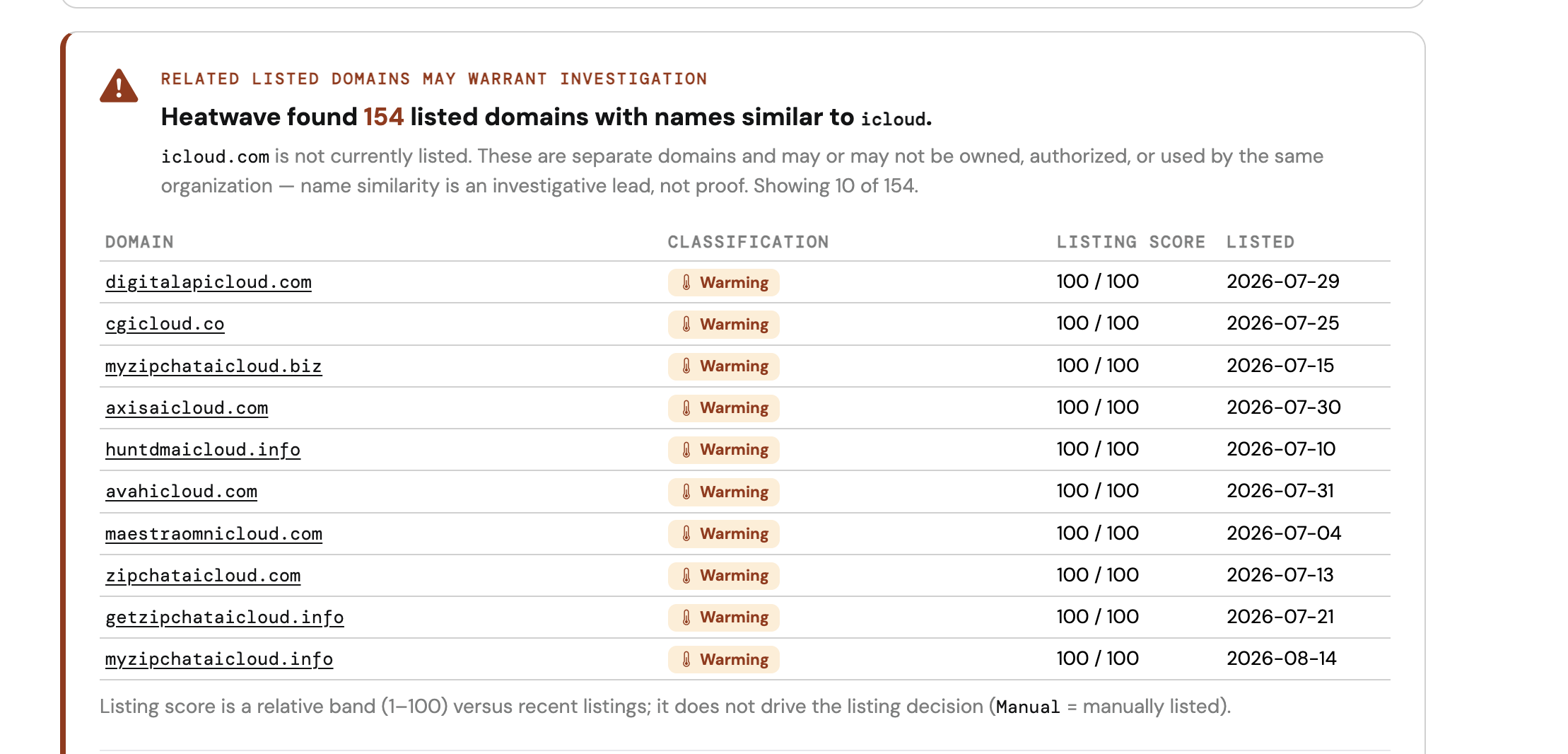 Validity Heatwave lookup showing 154 listed domains with names similar to a major consumer platform, all classified as Warming, while the platform's own domain is not listed