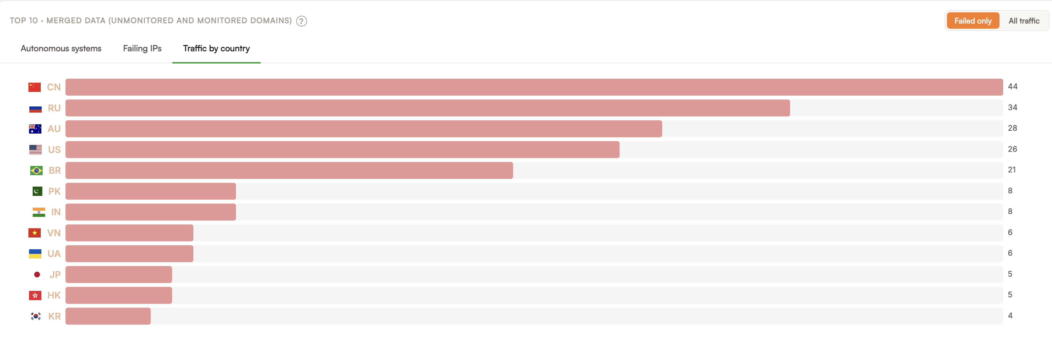 Bar chart of failed-authentication email traffic by source country: China 44, Russia 34, Australia 28, US 26, Brazil 21, followed by Pakistan, India, Vietnam, Ukraine, Japan, Hong Kong and Korea