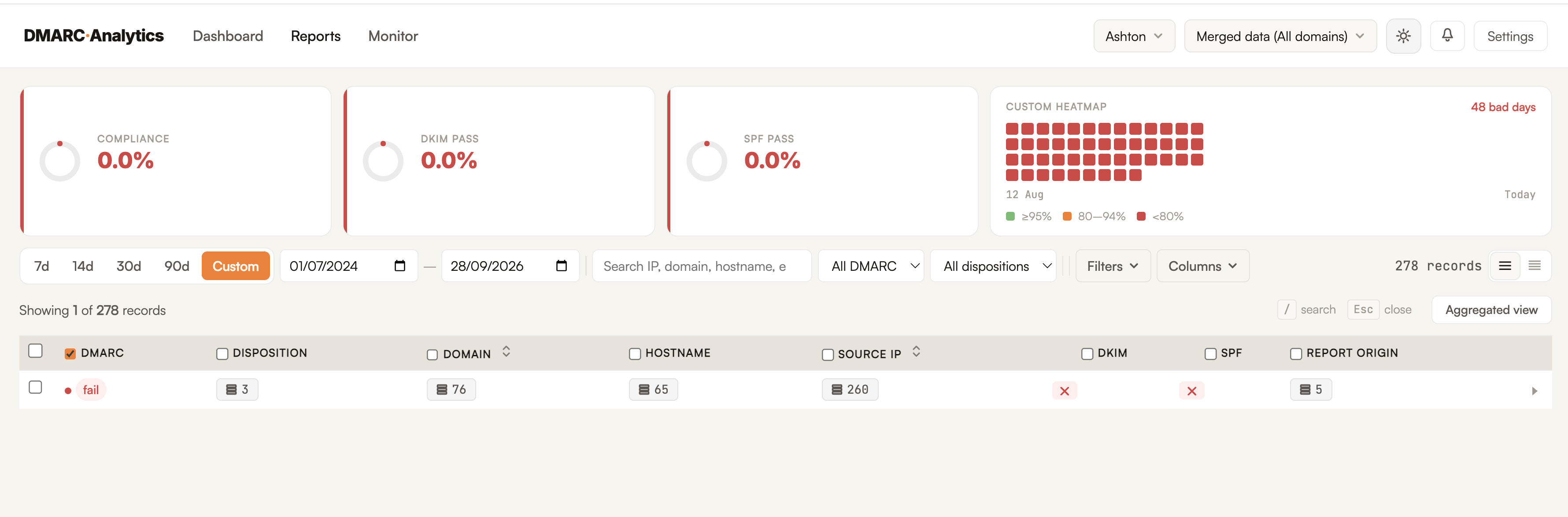 DMARC monitoring dashboard showing 0.0% compliance, 0.0% DKIM pass and 0.0% SPF pass across 278 records, with a 90-day heatmap showing 48 bad days