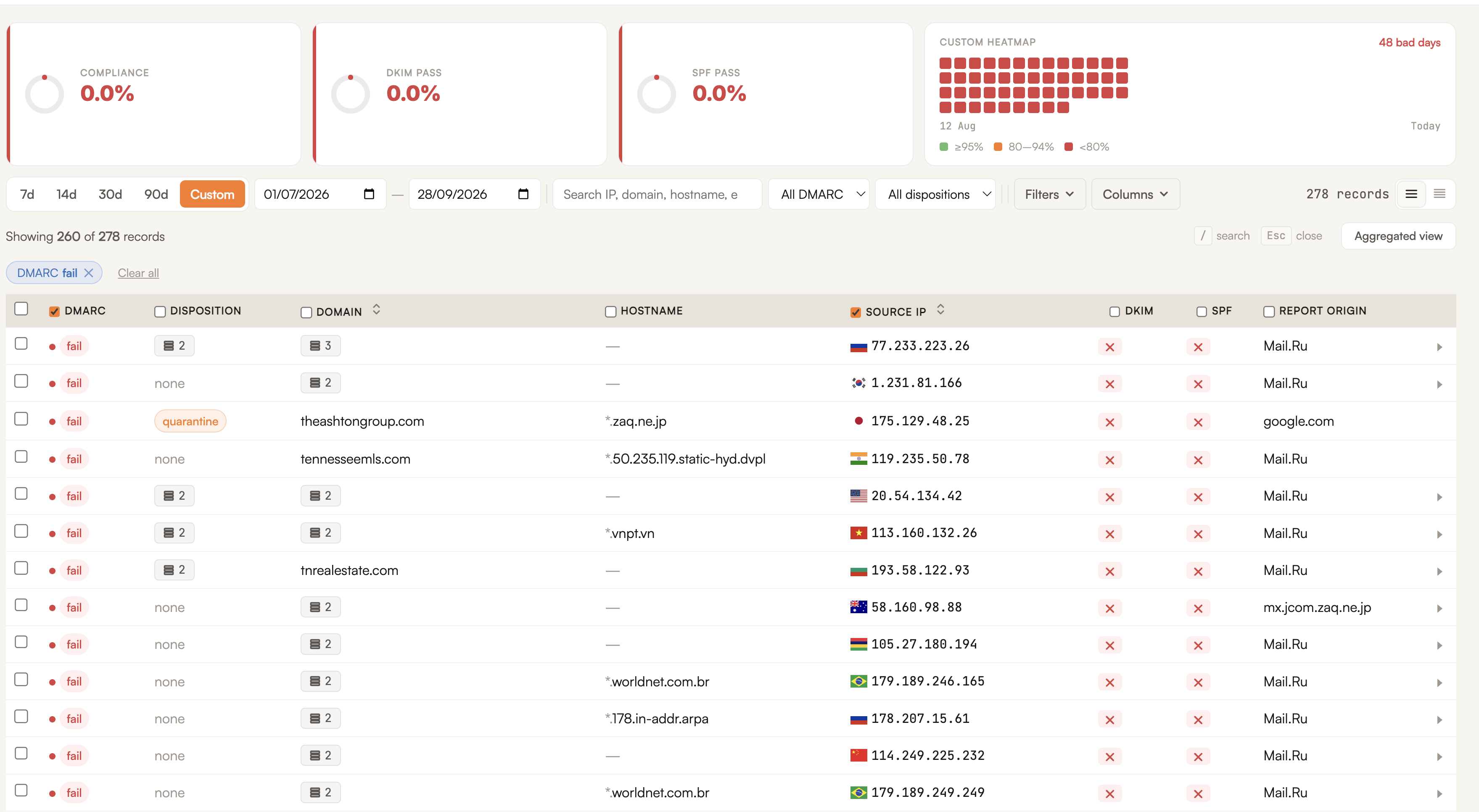 DMARC report rows showing unauthenticated mail claiming to come from dormant domains, with source IPs in Russia, Korea, India, Vietnam, Bulgaria, Brazil and China, every row failing SPF and DKIM, including a Google quarantine of a message claiming to be theashtongroup.com