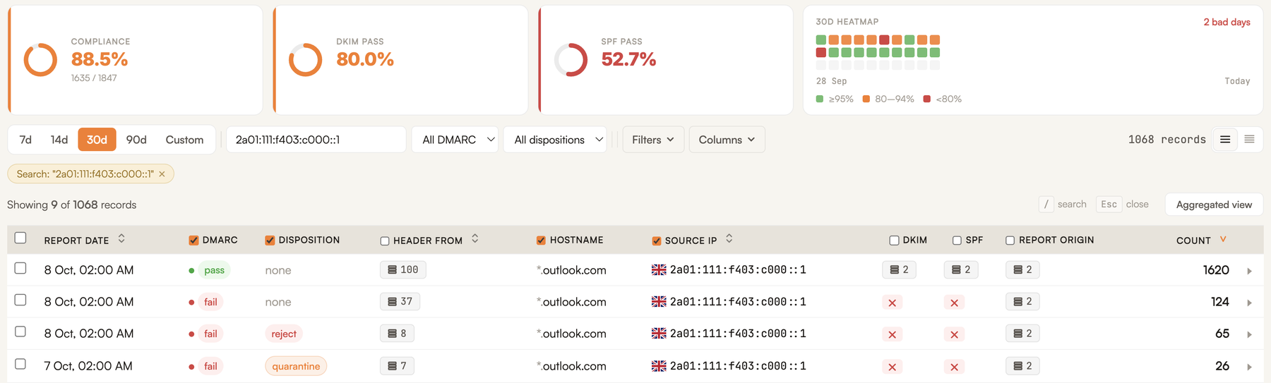 DMARC analytics view filtered to source IP 2a01:111:f403:c000::1 (hostname *.outlook.com) over the last 30 days, showing 1,635 of 1,847 messages sent as our clients' domains passing DMARC