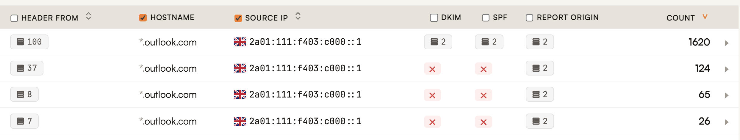 DMARC analytics rows for source IP 2a01:111:f403:c000::1 (hostname *.outlook.com): one row of 1,620 messages from 100 header-from domains, and three rows of 124, 65 and 26 messages that failed both DKIM and SPF