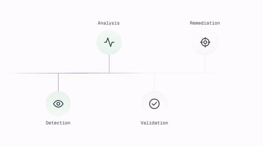 Flowchart showing four steps: Detection with an eye icon, Analysis with a waveform icon, Validation with a checkmark icon, and Remediation with a target icon.