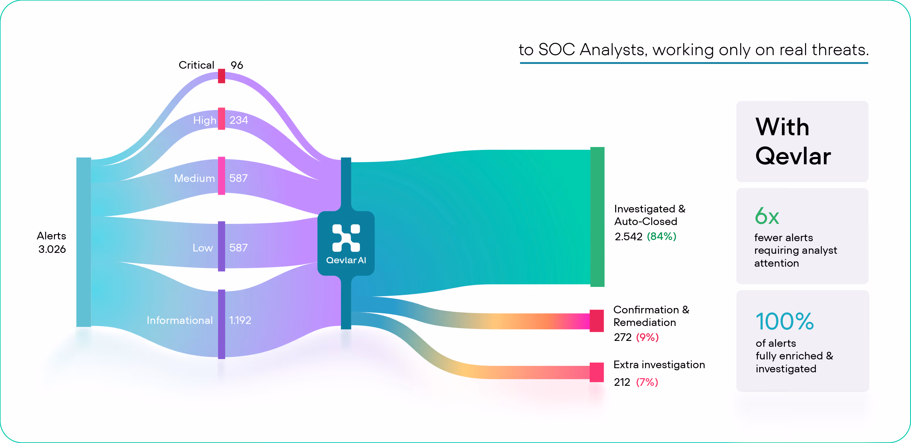Second graph about The SOC Capacity Gap showing that the human-centric SOC model has reached its limit