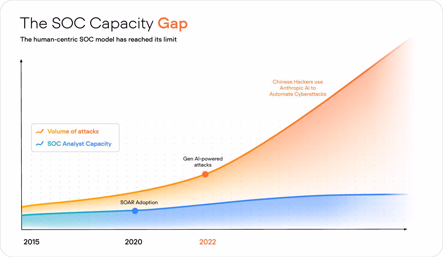 First graph about The SOC Capacity Gap showing that the human-centric SOC model has reached its limit