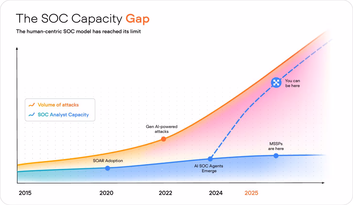Second graph about The SOC Capacity Gap showing that the human-centric SOC model has reached its limit