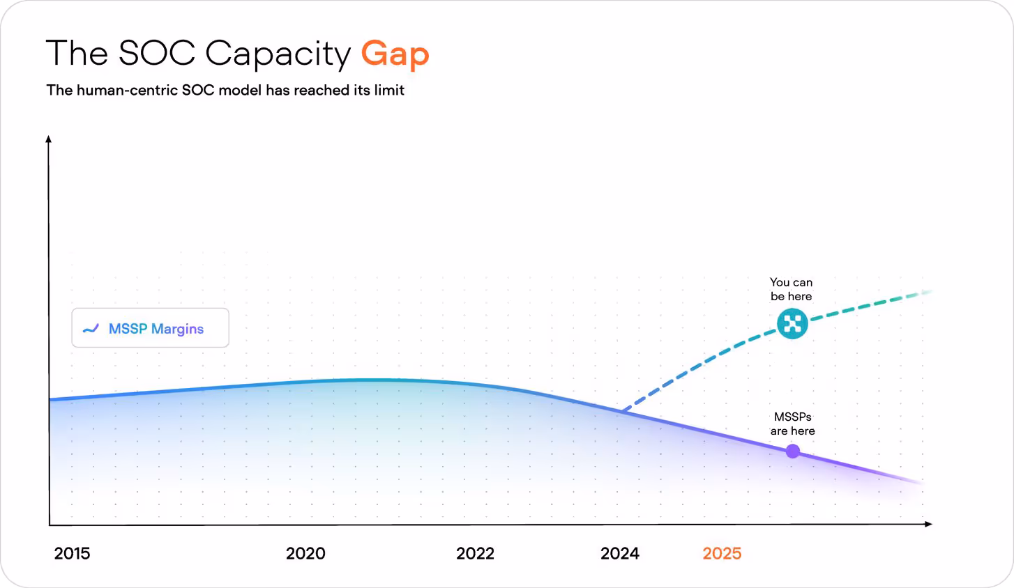 Line graph titled 'The SOC Capacity Gap' showing MSSP margins declining from 2015 to 2025, with a marked point for MSSPs in 2025 and a projected increased capacity labeled 'You can be here' beyond 2025.
