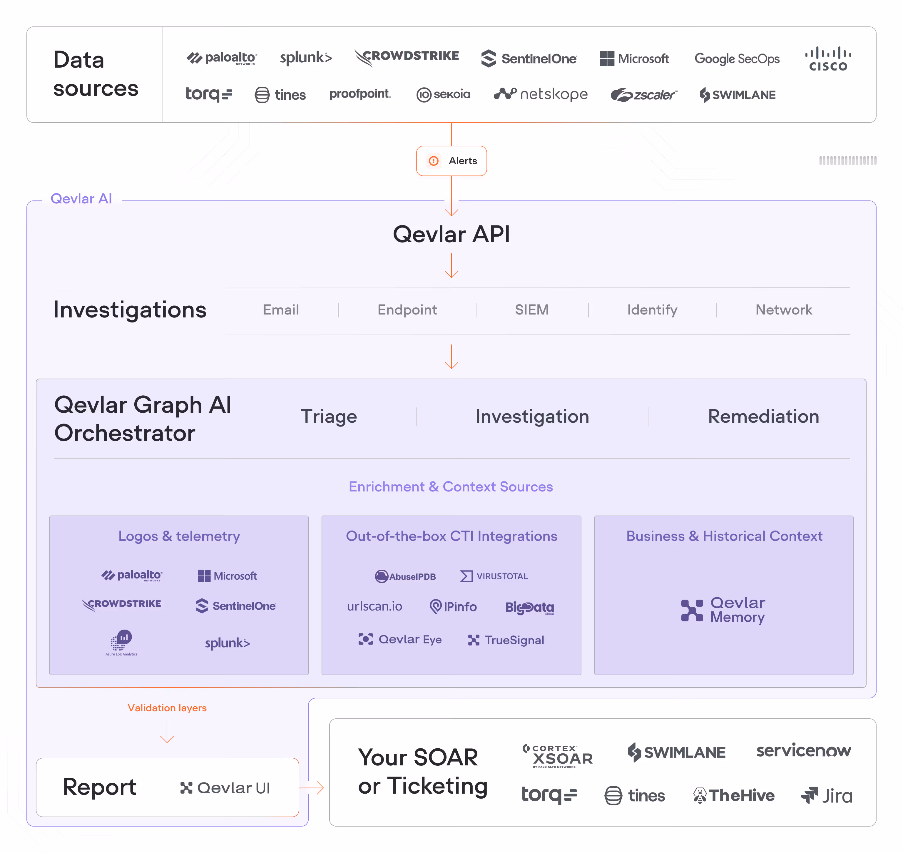 Diagram showing Qevlar AI cybersecurity workflow integrating data sources, Qevlar API, Graph AI Orchestrator for triage, investigation, remediation, and outputting reports to SOAR or ticketing systems.