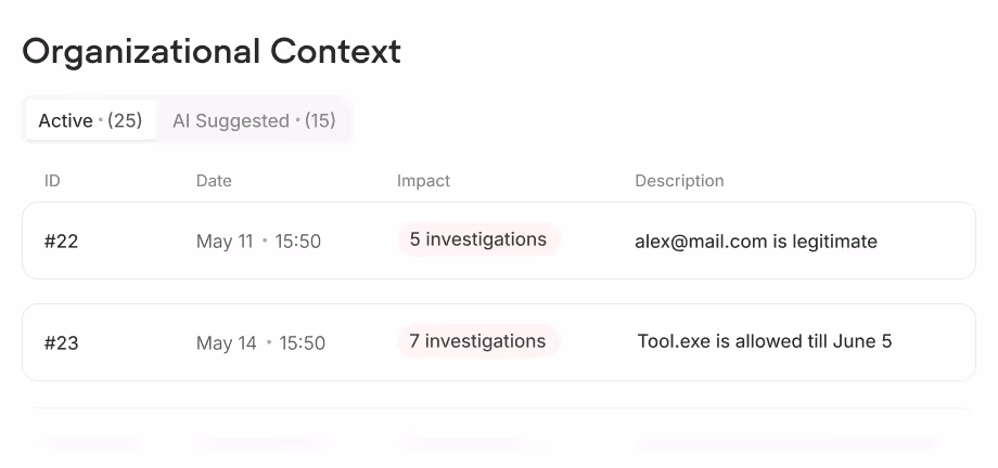 Table titled Organizational Context showing active entries with ID, date, impact, and description columns including investigations related to email legitimacy and software allowance.