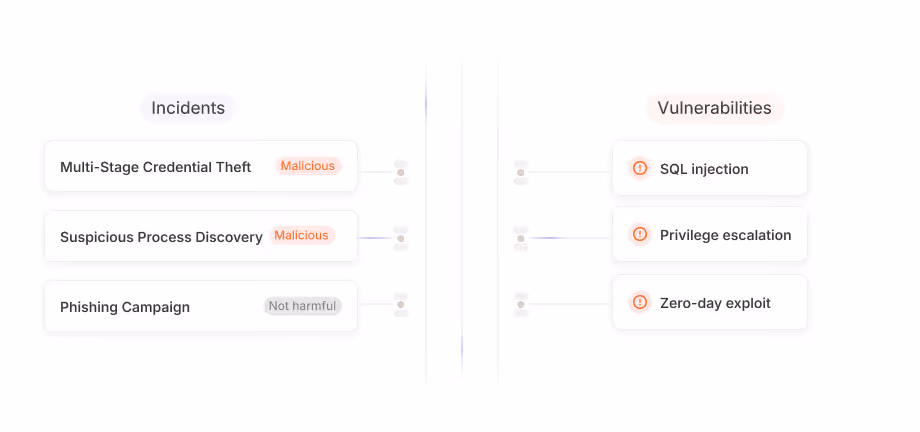 Diagram linking three incidents labeled as Malicious or Not harmful to three vulnerabilities including SQL injection, Privilege escalation, and Zero-day exploit.
