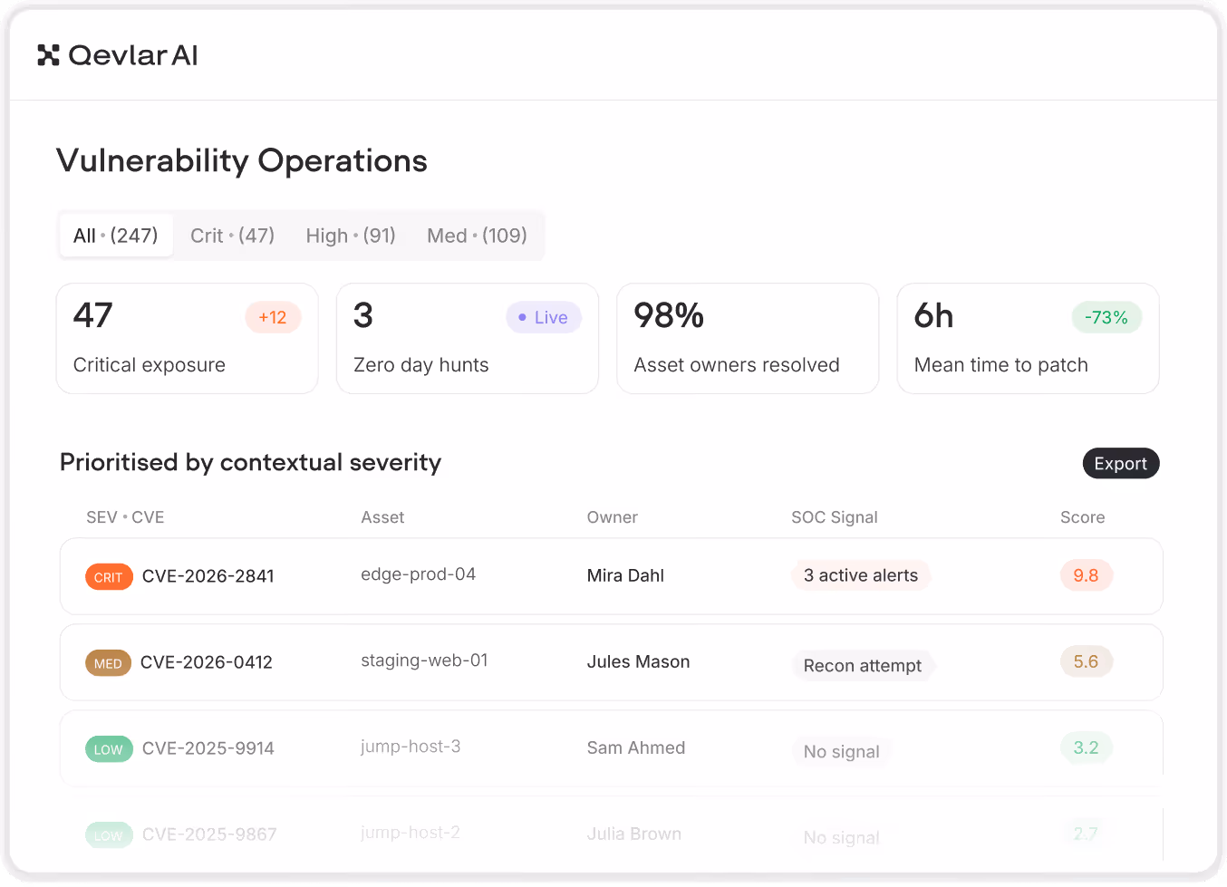 Qevlar AI dashboard showing 247 vulnerabilities with critical, high, and medium filters and prioritized details by severity.