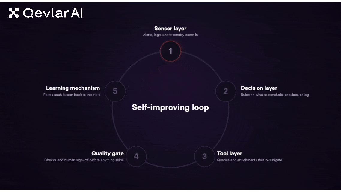self-improving ai loop with agentic ai, ai that learns