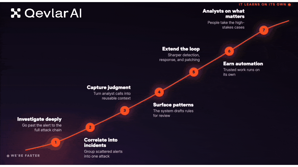 7 stages of building a self-improving ai soc