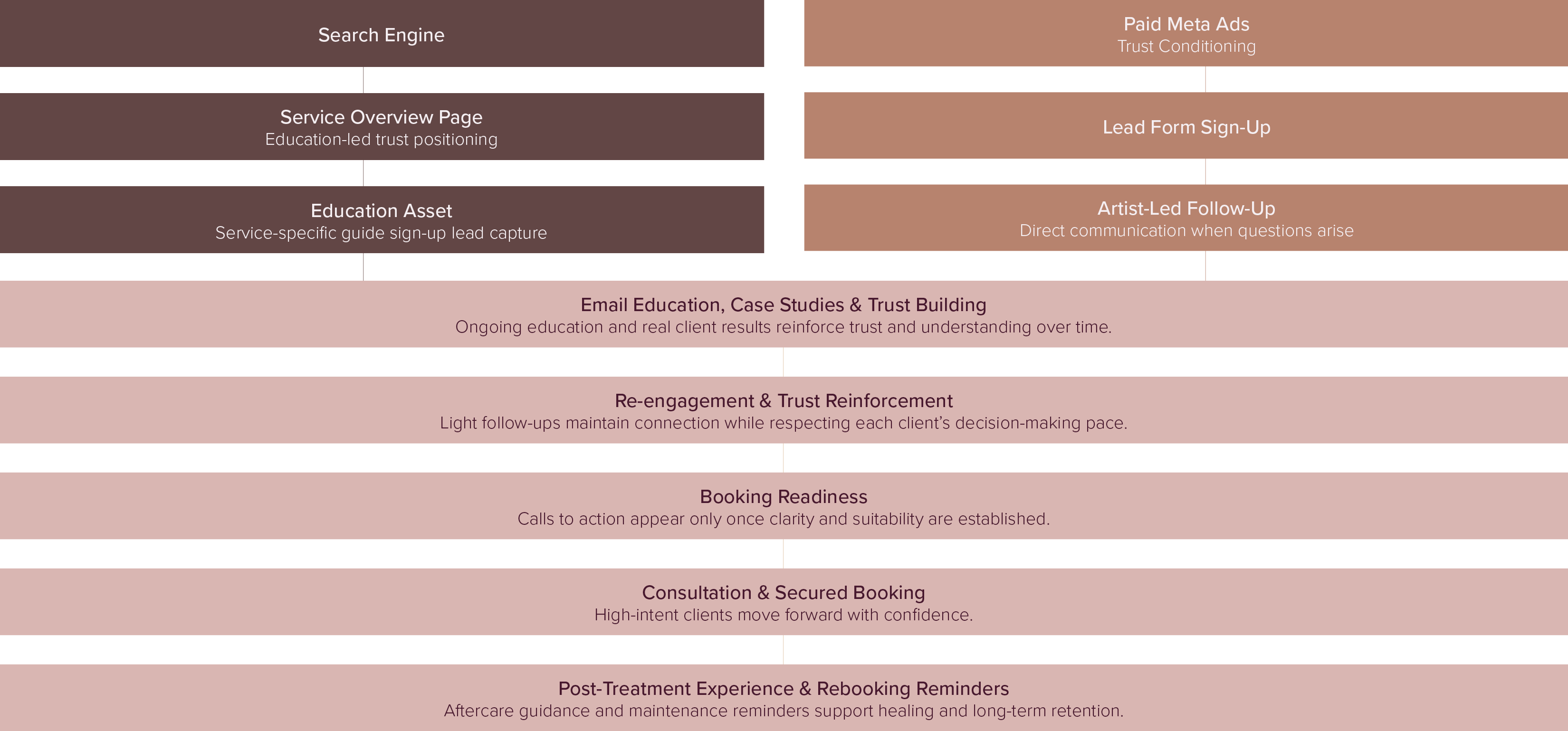Melauria Beauty Campaign Funnel Strategy