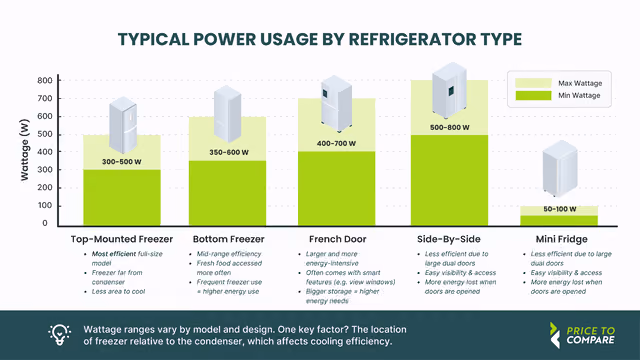 Power usage by refrigerator 