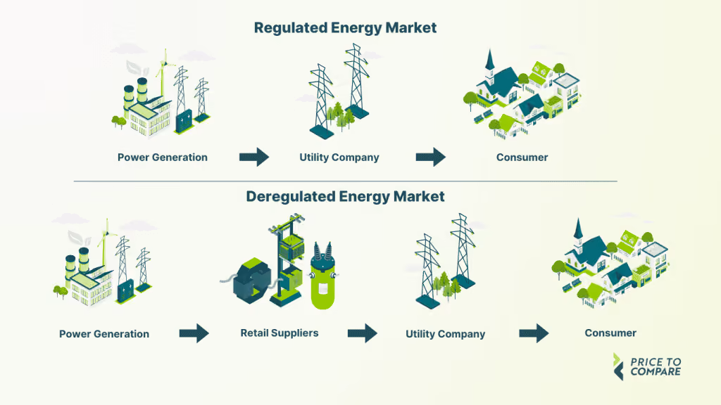Graphic showing the flow of energy through a regulated market vs. a deregulated market.