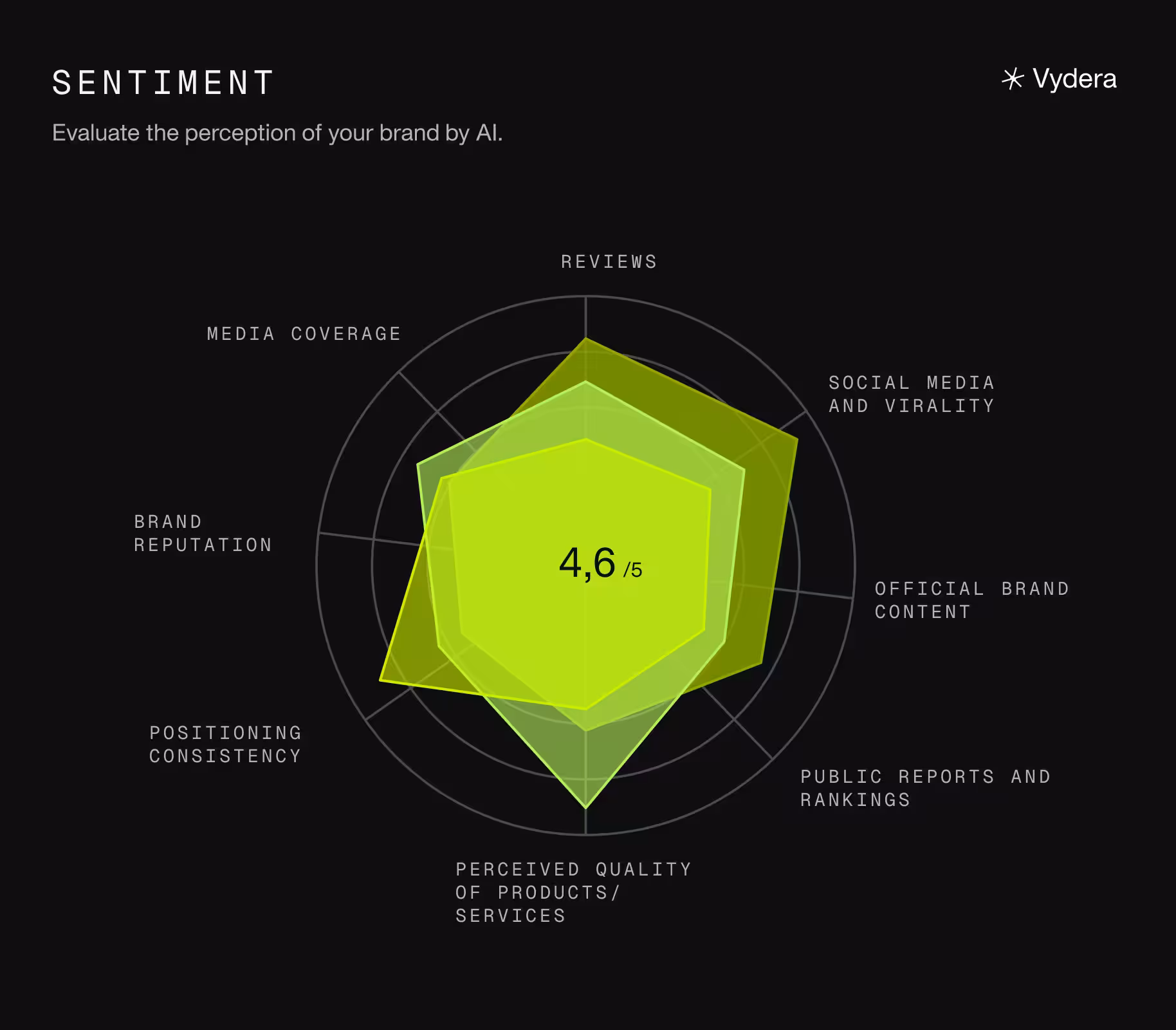 Assess how AI platforms perceive and present your brand.