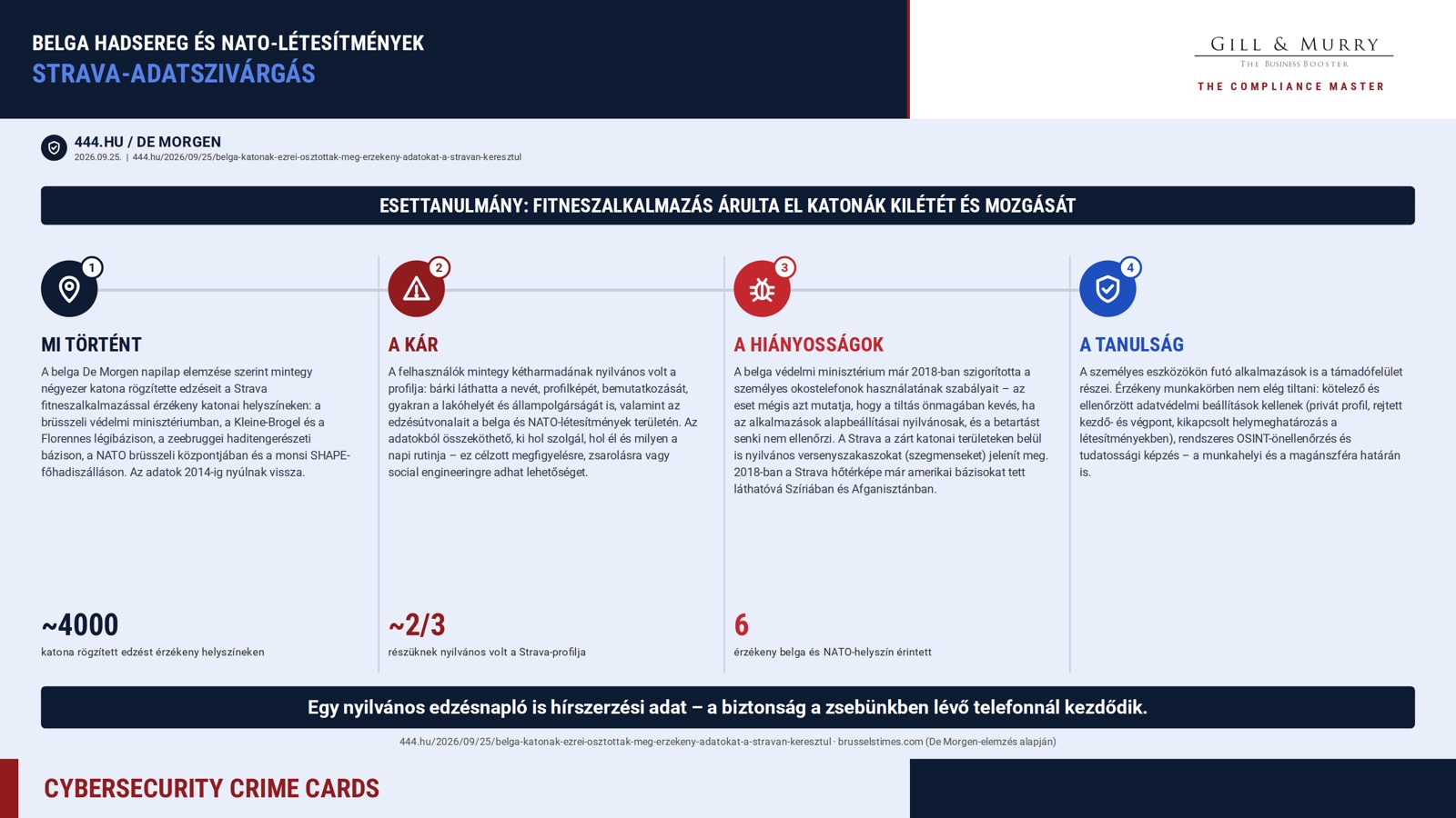 Cybersecurity Crime Card: Belga hadsereg és NATO-létesítmények – Strava-adatszivárgás