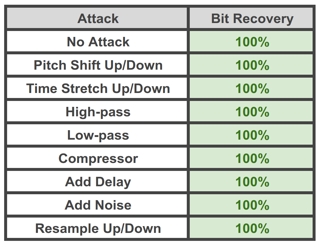 Summary of attacks on our neural watermarker
