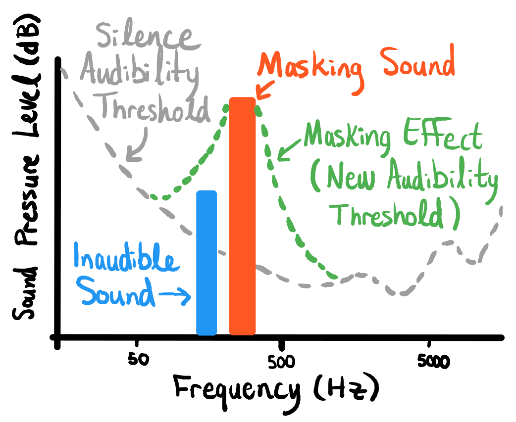 frequency-amplitude space demonstrating auditory masking