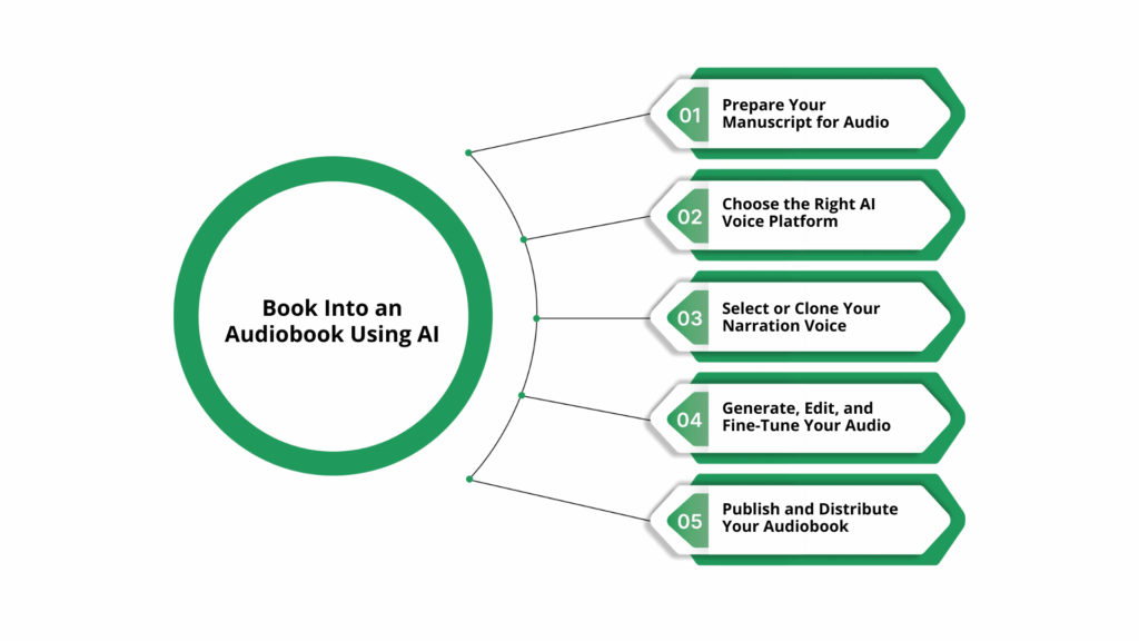 How to Turn Your Book Into an Audiobook Using AI (Step-by-Step Guide)