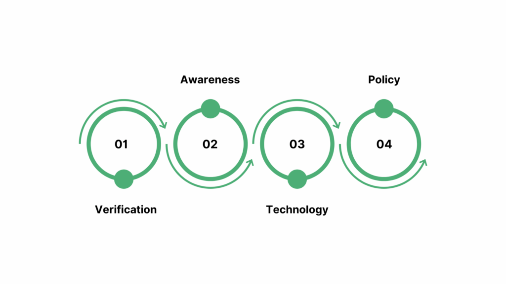 Best Practices for Safeguarding Against Deepfakes
