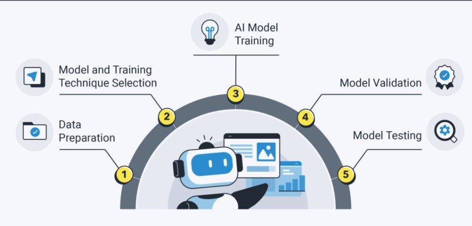 Train the AI Model