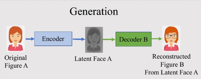 Generate & Compile the Deepfake