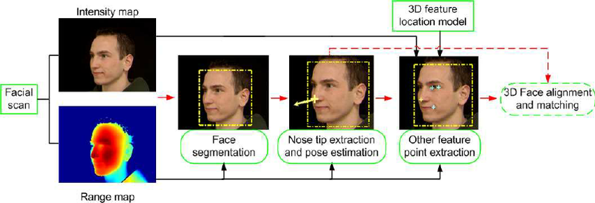 Extract Facial Data